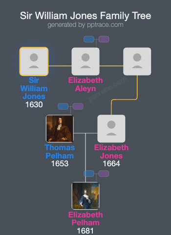 Sir William Jones family tree overview
