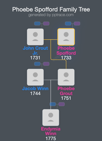 Phoebe Spofford family tree overview
