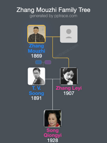 Zhang Mouzhi family tree overview