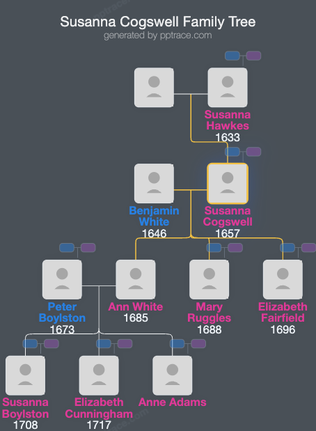 Susanna Cogswell family tree overview