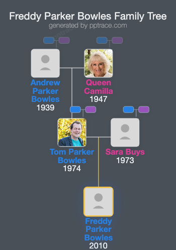 Freddy Parker Bowles family tree overview