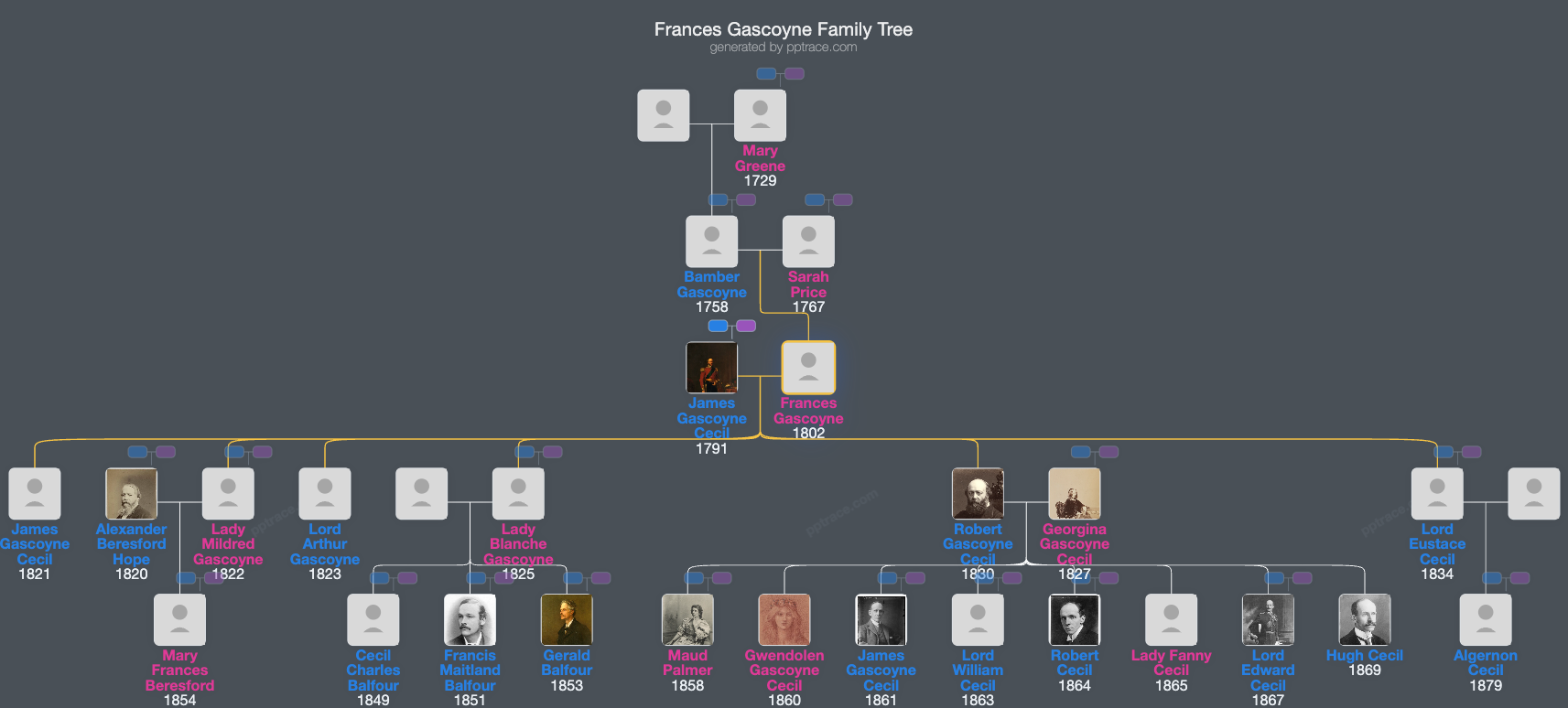 Frances Gascoyne family tree overview