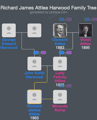 Richard James Attlee Harwood family tree overview