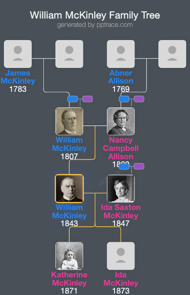 William McKinley family tree overview