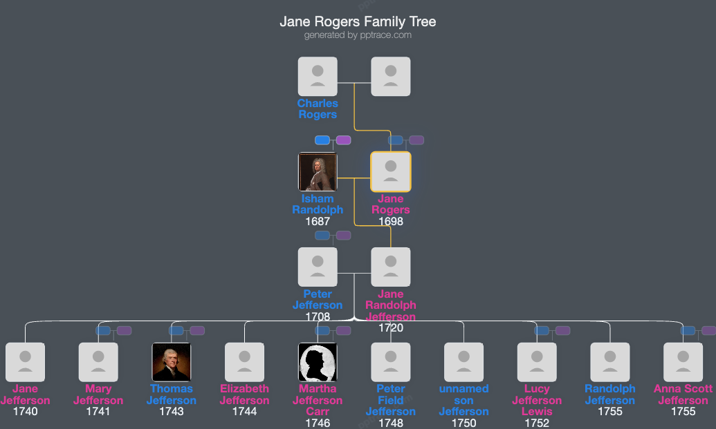 Jane Rogers family tree overview