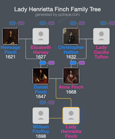 Lady Henrietta Finch family tree overview