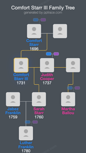 Comfort Starr III family tree overview