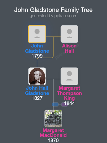 John Gladstone family tree overview