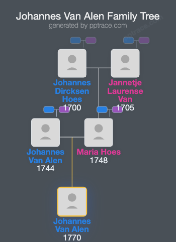 Johannes Van Alen family tree overview