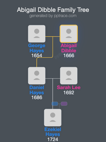 Abigail Dibble family tree overview