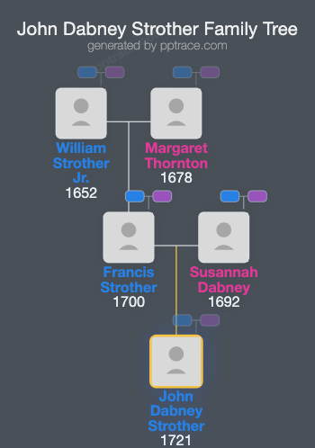John Dabney Strother family tree overview