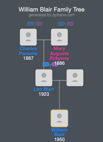 William Blair family tree overview