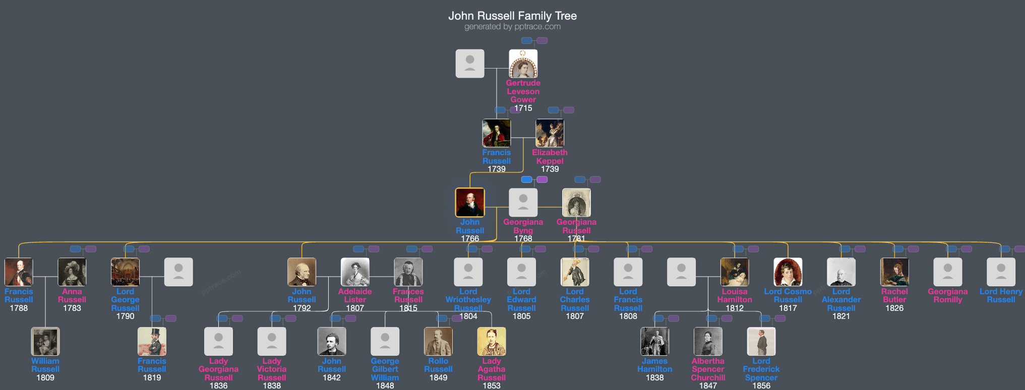 John Russell, 6th Duke Of Bedford family tree overview