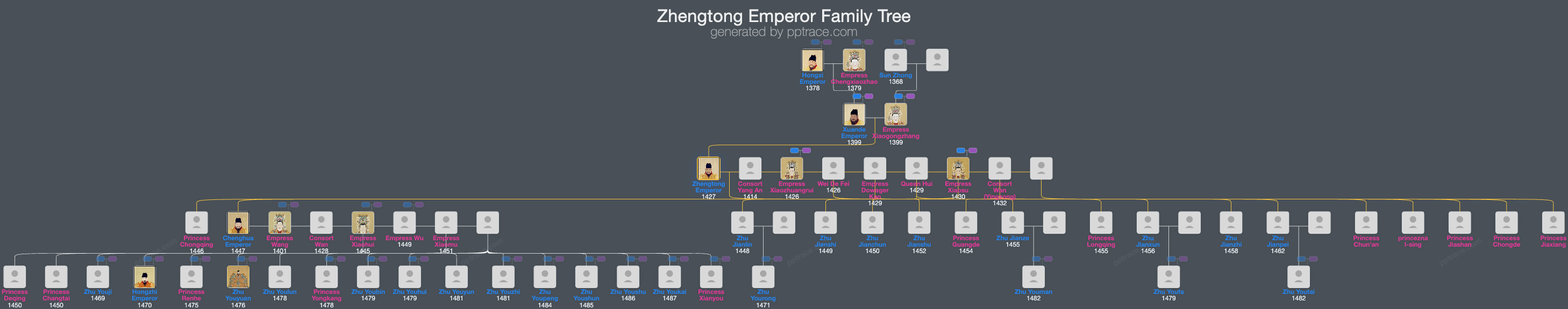 Zhengtong Emperor family tree overview
