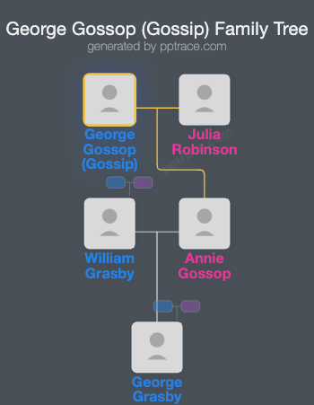 George Gossop (Gossip) family tree overview