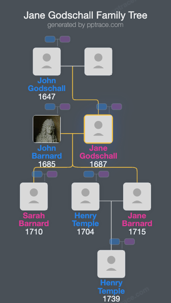 Jane Godschall family tree overview
