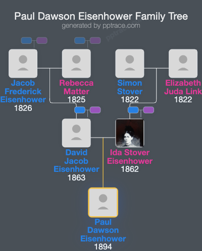 Paul Dawson Eisenhower family tree overview