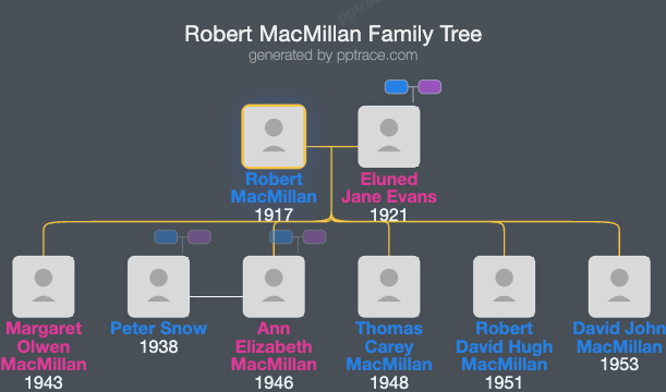 Robert MacMillan family tree overview