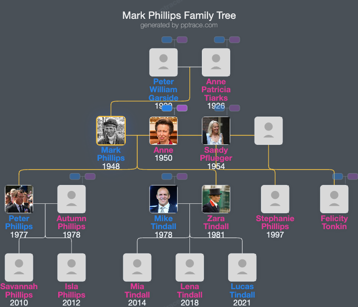 Mark Phillips family tree overview