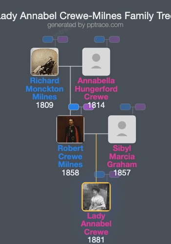 Lady Annabel Crewe-Milnes family tree overview