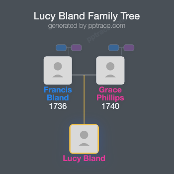 Lucy Bland family tree overview