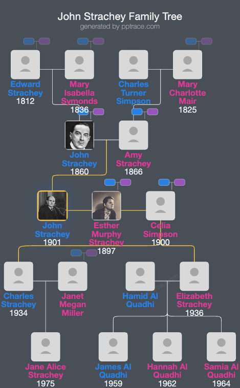John Strachey family tree overview