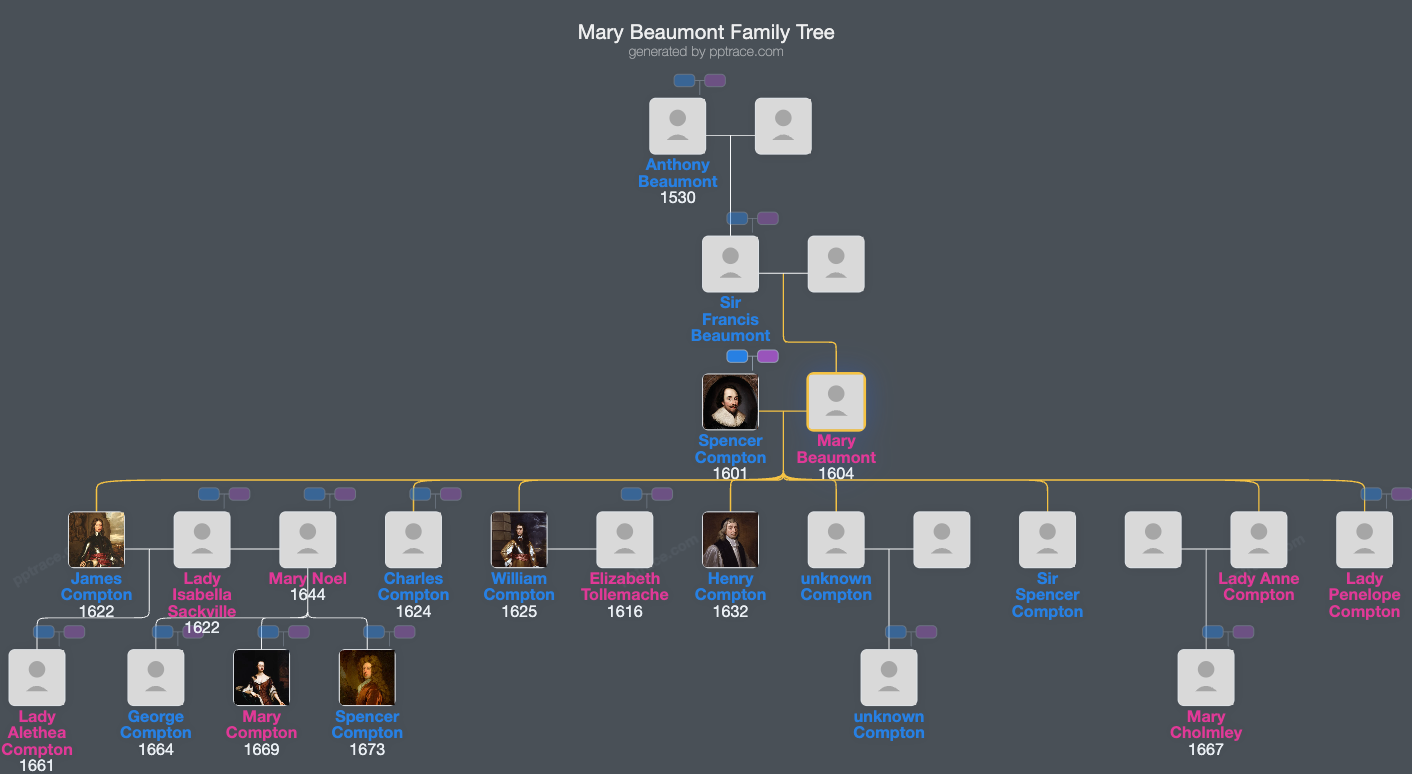 Mary Beaumont family tree overview