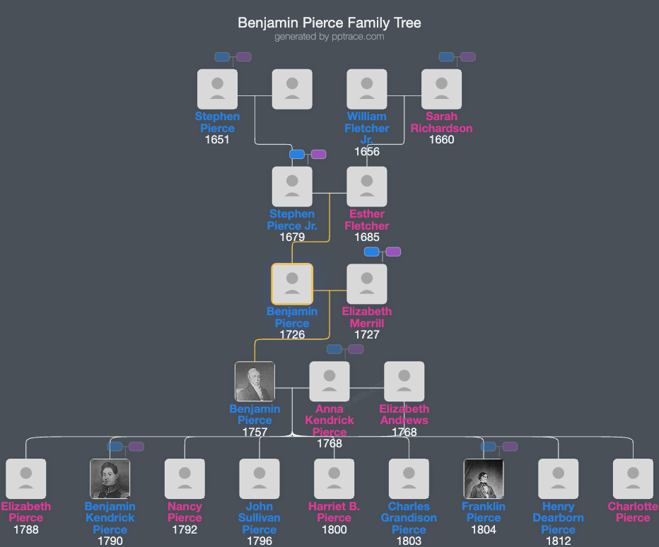 Benjamin Pierce family tree overview