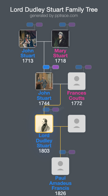 Lord Dudley Stuart family tree overview
