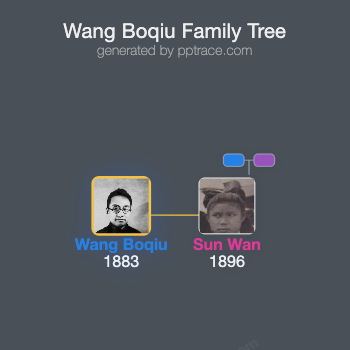 Wang Boqiu family tree overview