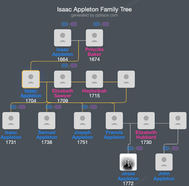 Isaac Appleton family tree overview