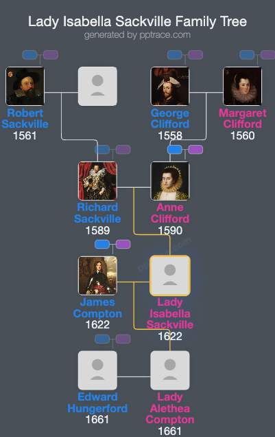 Lady Isabella Sackville family tree overview