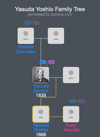 Yasuda Yoshio family tree overview