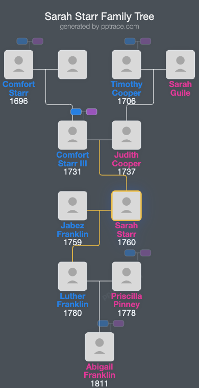 Sarah Starr family tree overview