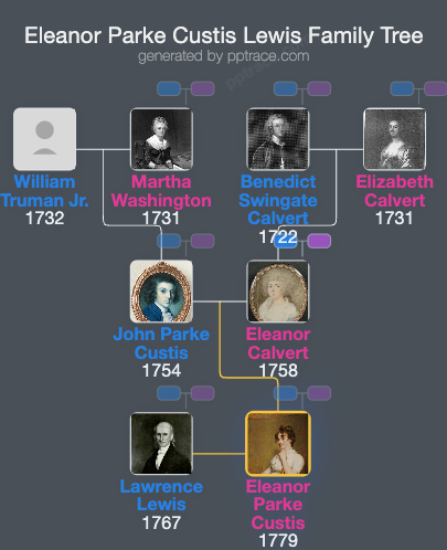Eleanor Parke Custis Lewis family tree overview