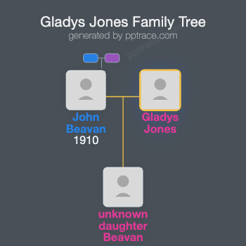 Gladys Jones family tree overview