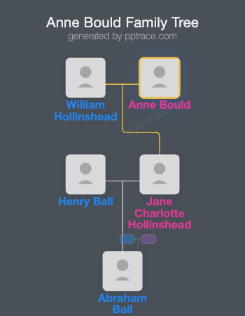 Anne Bould family tree overview
