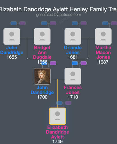 Elizabeth Dandridge Aylett Henley family tree overview