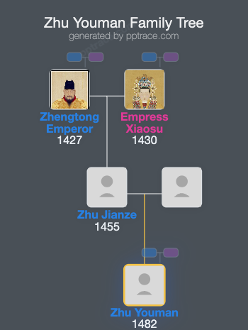 Zhu Youman family tree overview