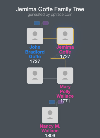Jemima Goffe family tree overview