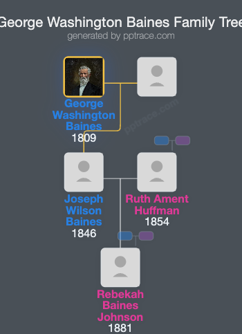 George Washington Baines family tree overview
