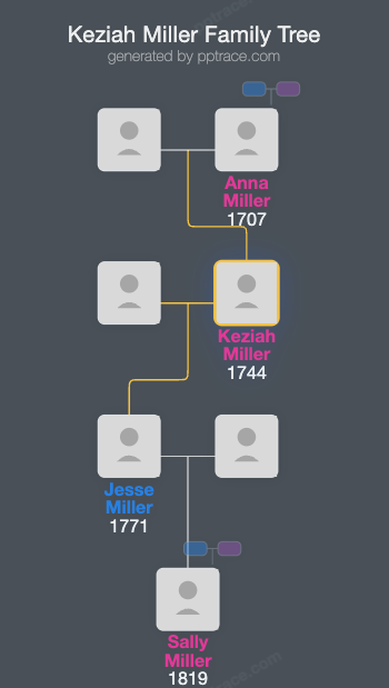 Keziah Miller family tree overview