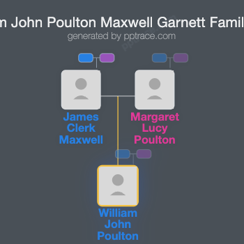 William John Poulton Maxwell Garnett family tree overview