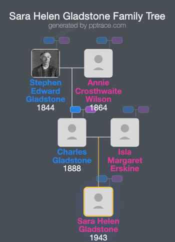 Sara Helen Gladstone family tree overview