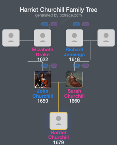 Harriet Churchill family tree overview