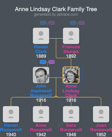 Anne Lindsay Clark family tree overview