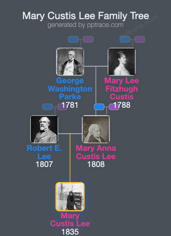Mary Custis Lee family tree overview