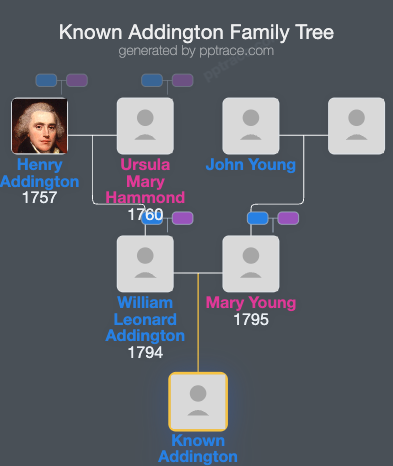 Known Addington family tree overview