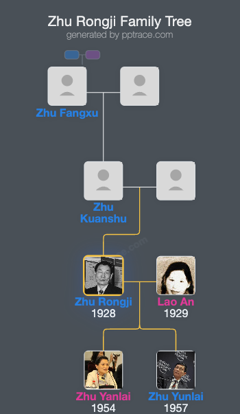 Zhu Rongji family tree overview