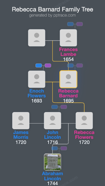 Rebecca Barnard family tree overview